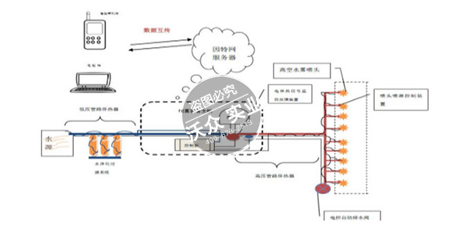 物聯網噴霧降塵方案 物聯網噴霧降塵方案
